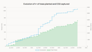 ‘The Forest of Ochresoft’ continues to offset carbon emissions 